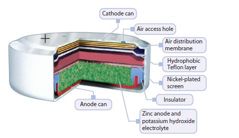 Cathode can Anode can Air access hole Air distribution membrane Hydrophobic Teflon layer Nickel-plated screen