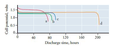 Cell potential, volts 1.5- 1.0- 0.5 0. 0 40 80 120 Discharge time, hours 160 d 200