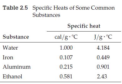 Table 2.5 Specific Heats of Some Common Substances Substance Water Iron Aluminum Ethanol Specific heat cal/g