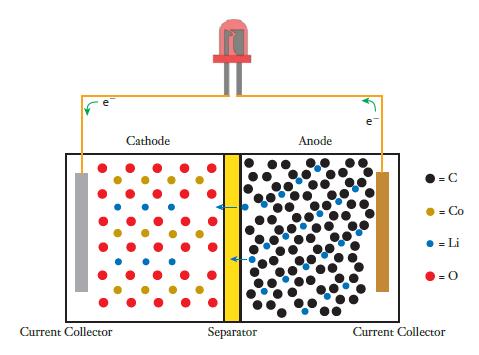 Current Collector Cathode Separator Anode e =C = Co  = Li =0 Current Collector