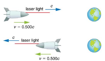 laser light V = 0.500c C laser light C V = 0.500c