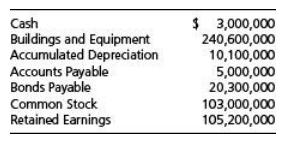 Cash Buildings and Equipment Accumulated Depreciation Accounts Payable Bonds Payable Common Stock Retained