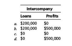 Intercompany Loans $200,000 $200,000 a. b. c. $0 d. $0 Profits $0 $500,000 $0 $500,000