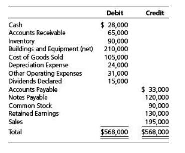 Debit $ 28,000 Cash Accounts Receivable 65,000 Inventory 90,000 Buildings and Equipment (net) 210,000 Cost of