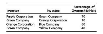 Investor Purple Corporation Green Company Orange Corporation Green Company Investee Green Company Orange