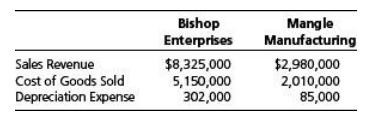 Sales Revenue Cost of Goods Sold Depreciation Expense Bishop Enterprises $8,325,000 5,150,000 302,000 Mangle