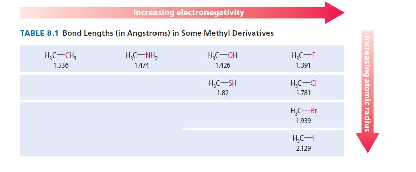 Increasing electronegativity TABLE 8.1 Bond Lengths (in Angstroms) in Some Methyl Derivatives HC-CH 1.536
