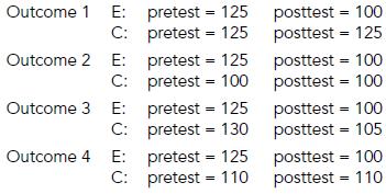 Outcome 1 E: C: Outcome 2 E: C: pretest = 125 pretest = 125 Outcome 4 E: C: pretest = 125 pretest = 100