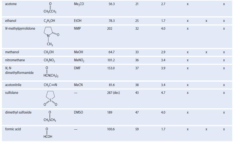 acetone ethanol N-methylpyrrolidone methanol nitromethane N, N- dimethylformamide acetonitrile sulfolane