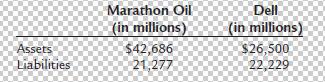 Assets Liabilities Marathon Oil (in millions) $42,686 21,277 Dell (in millions) $26,500 22,229