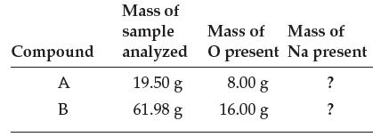 Compound A B Mass of sample analyzed 19.50 g 61.98 g Mass of Mass of O present Na present ? ? 8.00 g 16.00 g
