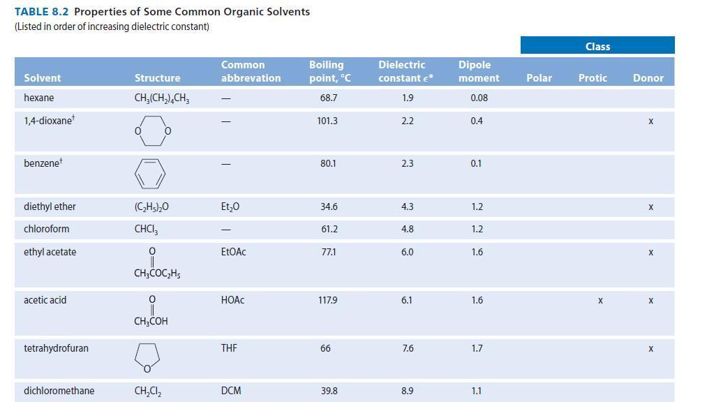 TABLE 8.2 Properties of Some Common Organic Solvents (Listed in order of increasing dielectric constant)