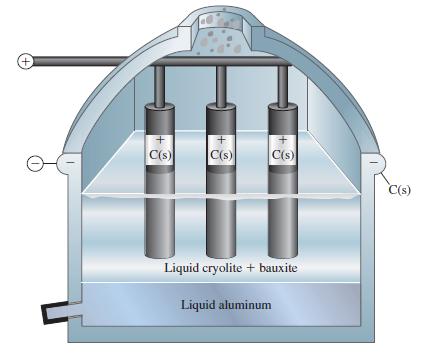 + + C(s) + C(s) C(s) Liquid cryolite + bauxite Liquid aluminum C(s)