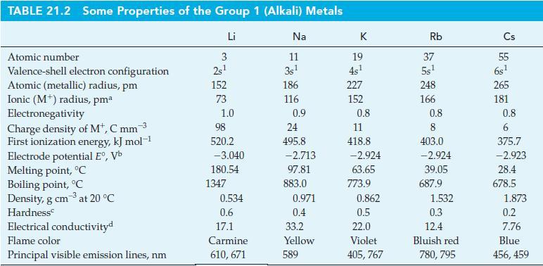 TABLE 21.2 Some Properties of the Group 1 (Alkali) Metals Li Atomic number Valence-shell electron