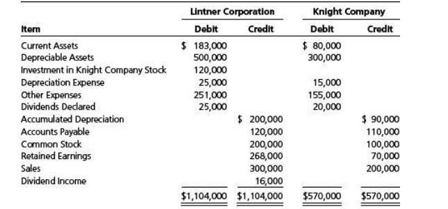 Item Current Assets Depreciable Assets Investment in Knight Company Stock Depreciation Expense Other Expenses