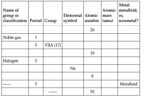 Name of group or classification Period Group Noble gas Halogen 1 5 VIIA (17) 3 3 Elemental Atomic symbol Ne