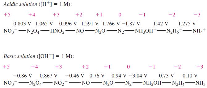 Acidic solution ([H+] = 1 M): +5 +3 -2 +4 +2 +1 0 - 1 1.275 V 0.803 V 1.065 V 0.996 V 1.591 V 1.766 V-1.87 V