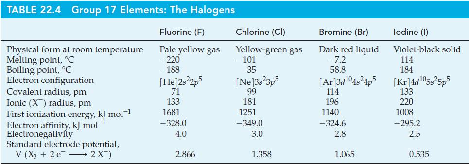 TABLE 22.4 Group 17 Elements: The Halogens Fluorine (F) Pale yellow gas -220 - 188 Physical form at room