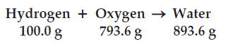 Hydrogen + Oxygen  Water 100.0 g 793.6 g 893.6 g