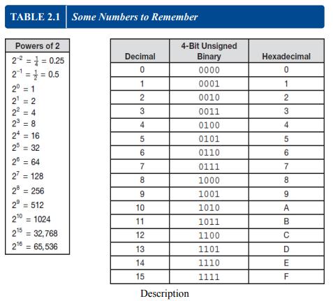 TABLE 2.1 Some Numbers to Remember Powers of 2 2 = = 0.25 2 = = 0.5 2 = 1 2 = 2 2=4 2 = 8 24 = 16 25 = 32
