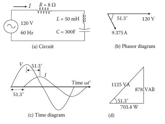 120 V 60 Hz 51.3 R = 8  www (a) Circuit 51.3 I L = 50 mH C = 300F (c) Time diagram 000 Time wt 51.3 9.375 A
