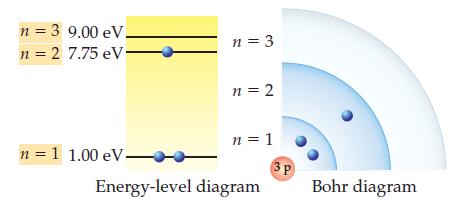 n = 3 9.00 eV. n = 2 7.75 eV. n = 1 1.00 eV- n = 3 n = 2 n = 1 Energy-level diagram 3P Bohr diagram