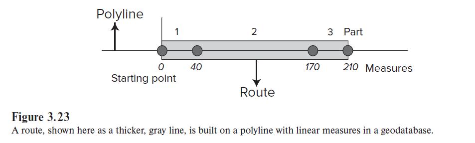 Polyline 1 0 Starting point 40 2 Route 170 3 Part 210 Measures Figure 3.23 A route, shown here as a thicker,