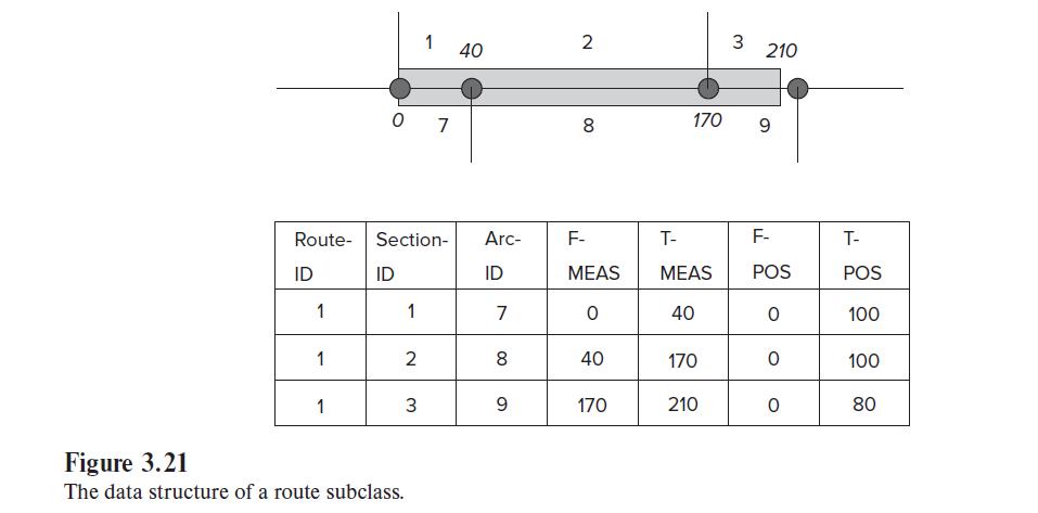 Route ID 1 1 1 07 Section- ID 1 2 1 3 Figure 3.21 The data structure of a route subclass. 40 Arc- ID 7 8 9 2