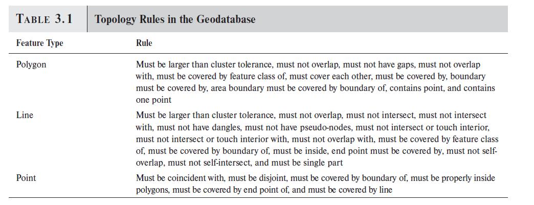 TABLE 3.1 Feature Type Polygon Line Point Topology Rules in the Geodatabase Rule Must be larger than cluster