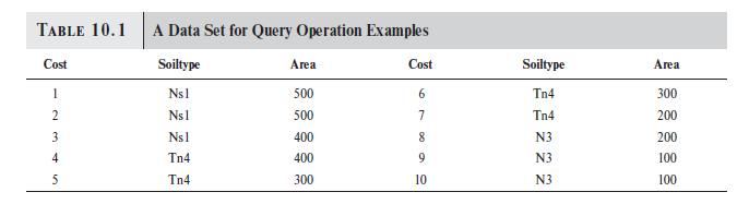 TABLE 10.1 Cost 1 2 3 4 5 A Data Set for Query Operation Examples Soiltype Ns1 Ns1 Ns1 Tn4 Tn4 Area 500 500