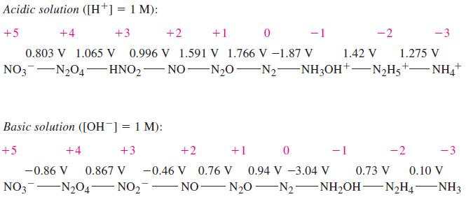 Acidic solution ([H+] = 1 M): +5 +3 +4 +2 +1 0 - 1 0.803 V 1.065 V 0.996 V 1.591 V 1.766 V -1.87 V 1.42 V