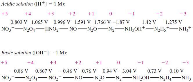 Acidic solution ([H+] = 1 M): +5 +3 +4 +2 +1 0 - 1 1.42 V 1.275 V 0.803 V 1.065 V 0.996 V 1.591 V 1.766 V