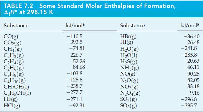TABLE 7.2 Some Standard Molar Enthalpies of Formation, A+H at 298.15 K Substance CO(g) CO(g) CH4(g) CH(g)
