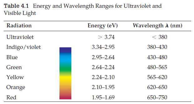 Table 4.1 Energy and Wavelength Ranges for Ultraviolet and Visible Light Radiation Ultraviolet Indigo/violet