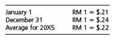 January 1 December 31 Average for 20X5 RM 1 = $.21 RM 1 = $.24 RM 1 = $.22