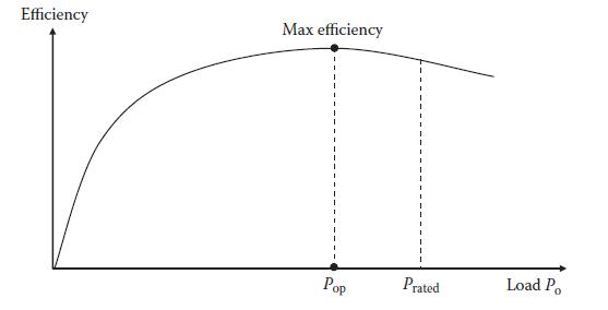 Efficiency Max efficiency Pop Prated Load Po