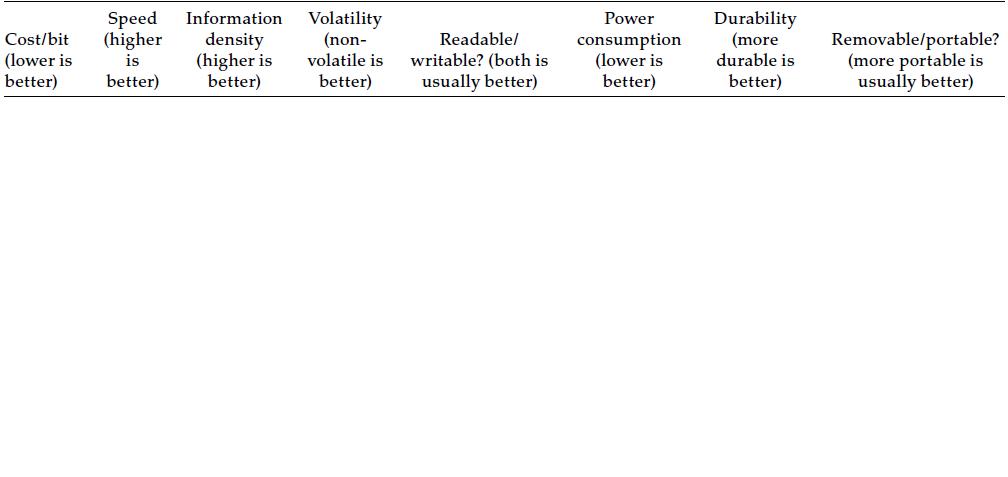 Cost/bit (lower is better) Speed (higher is better) Information density (higher is better) Volatility (non-