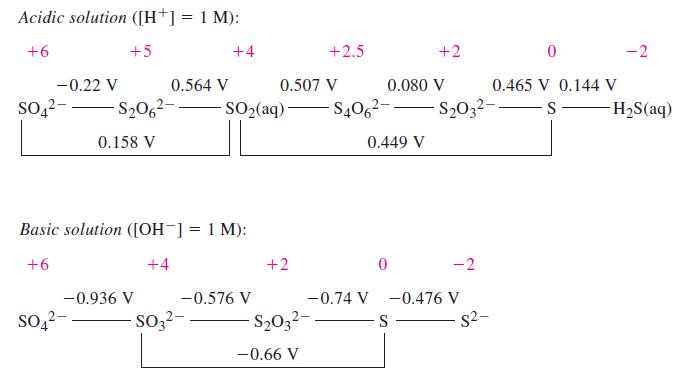 Acidic solution ([H+] = 1 M): +6 +5 -0.22 V SO4- -S06- 0.158 V SO4-- 0.564 V -0.936 V Basic solution ([OH-] =