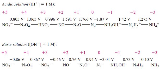 Acidic solution ([H+] = 1 M): +5 +4 +3 +2 +1 0 -1 0.803 V 1.065 V 0.996 V 1.591 V 1.766 V -1.87 V 1.275 V