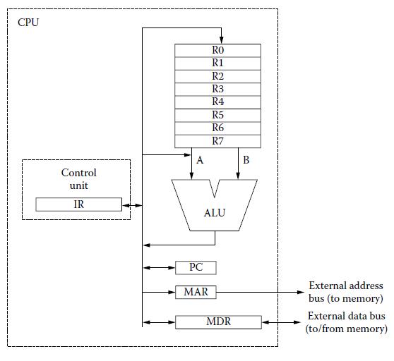 CPU Control unit IR A PC RO R1 MAR R2 R3 R4 R5 R6 R7 ALU MDR B External address bus (to memory) External data