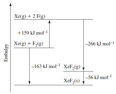 Enthalpy Xe(g) + 2 F(g) +159 kJ mol- Xe(g) + F(g) -163 kJ mol- XeF(g) XeF(s) -266 kJ mol- -56 kJ mol-1