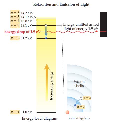 Relaxation and Emission of Light n = 6 14.2 eV n = 5 14.1 eV n = 4 13.8 eV- n = 3 13.1 eV- Energy drop of 1.9