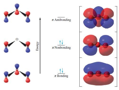 going Energy Antibonding T Nonbonding Bonding