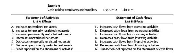 Example Cash paid to employees and suppliers: Statement of Activities List A Effects A. Increases