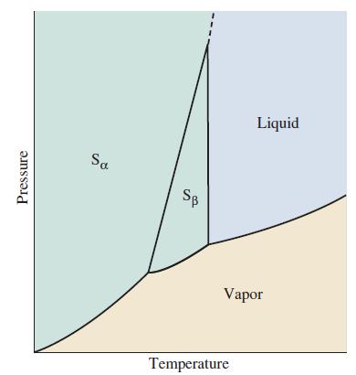 Pressure Sa SB Liquid Vapor Temperature