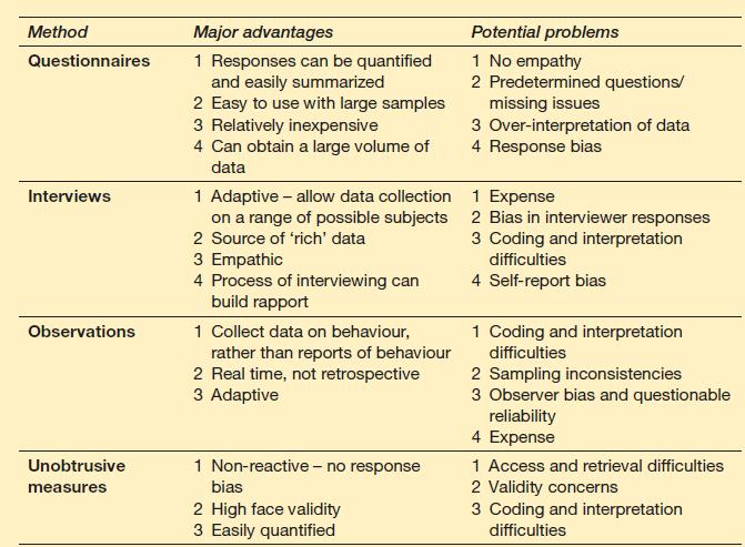 Method Questionnaires Interviews Observations Unobtrusive measures Major advantages 1 Responses can be