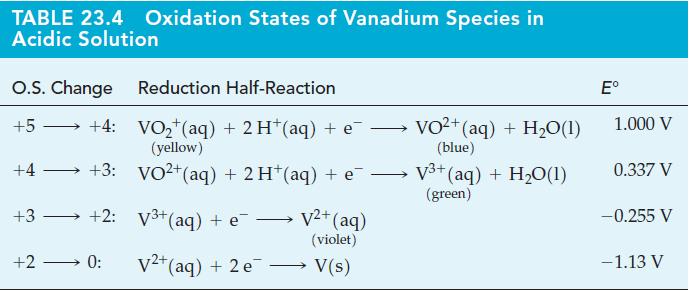 TABLE 23.4 Oxidation States of Vanadium Species in Acidic Solution O.S. Change Reduction Half-Reaction +5 +4