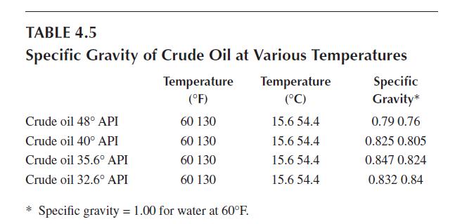 TABLE 4.5 Specific Gravity of Crude Oil at Various Temperatures Crude oil 48 API Crude oil 40 API Crude oil