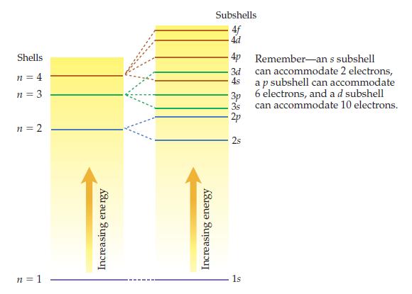 Shells n = 4 n = 3 n = 2 n = 1 Increasing energy Increasing energy Subshells 4f 4d 4p 3d 4s 3p 3s -2p 2s 1s