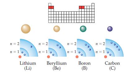 n = 2 n=1 Lithium (Li) n=2 n=1 n = 2 n=1 Beryllium (Be) Boron (B) n=2 n=1 Carbon (C)